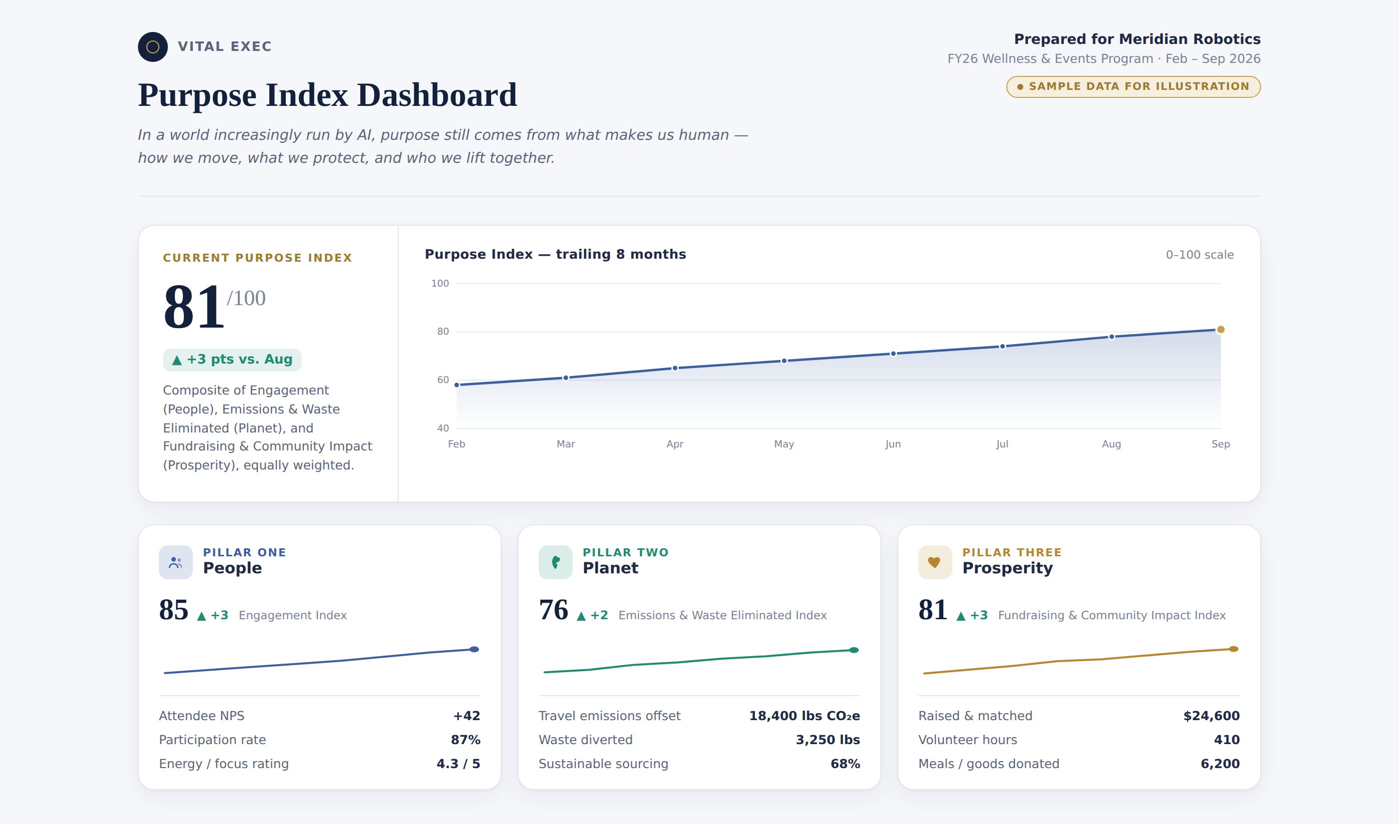 Sample Purpose Index dashboard showing People, Planet, and Prosperity scores